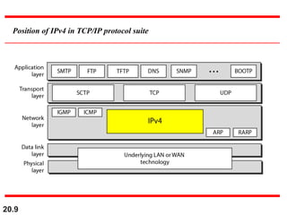 20.9
Position of IPv4 in TCP/IP protocol suite
 