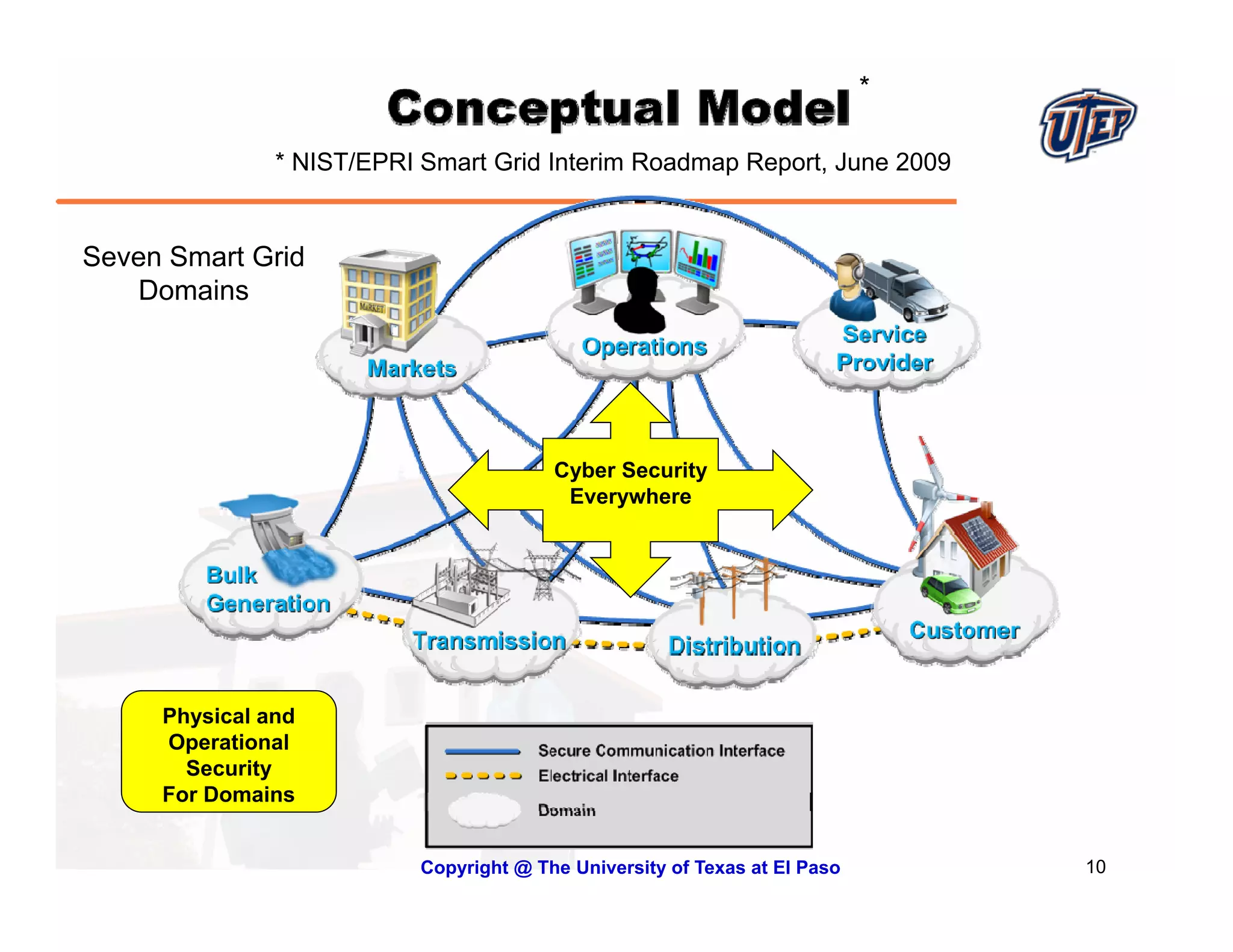 *

               * NIST/EPRI Smart Grid Interim Roadmap Report, June 2009


Seven Smart Grid
   Domains




                                         Cyber Security
                                          Everywhere




     Physical and
     Operational
       Secu ty
       Security
     For Domains


                           Copyright @ The University of Texas at El Paso       10
 
