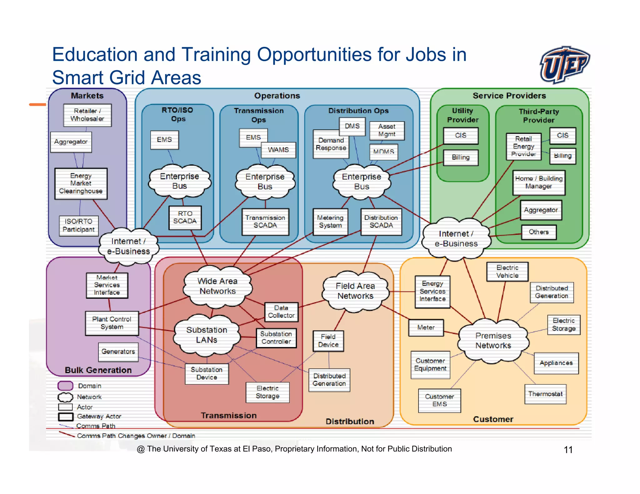 Education and Training Opportunities for Jobs in
Smart Grid Areas




         @ The University of Texas at El Paso, Proprietary Information, Not for Public Distribution   11
 