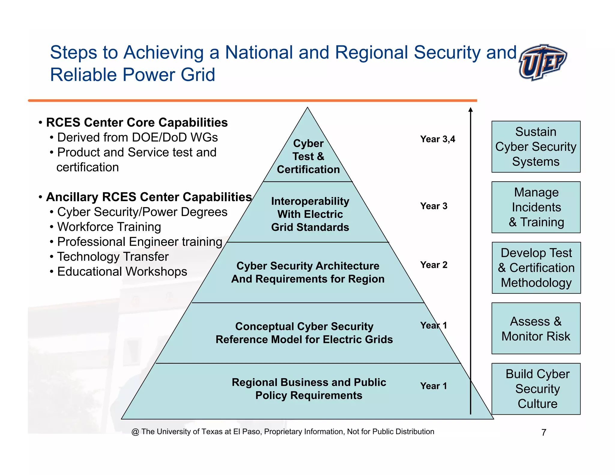 Steps to Achieving a National and Regional Security and
  Reliable Power Grid

• RCES Center Core Capabilities
  • Derived from DOE/DoD WGs                                                                                       Sustain
                                                                                                     Year 3,4
                                                              Cyber
                                                                y                                               Cyber Security
  •P d
    Product and S i test and
                 d Service  d                                Test &
    certification                                                                                                 Systems
                                                           Certification

• Ancillary RCES Center Capabilities                                                                               Manage
                                         Interoperability                                            Year 3
  •C b S
    Cyber Security/Power D
                 it /P    Degrees                                                                                 Incidents
                                          With Electric
  • Workforce Training                   Grid Standards                                                           & Training
  • Professional Engineer training
  • Technology Transfer                                                                                         Develop Test
                                   Cyber Security Architecture                                       Year 2     & Certification
  • Ed
    Educational W k h
          ti   l Workshops
                                             And Requirements for Region                                        Methodology


                                           Conceptual Cyber Security                                 Year 1       Assess &
                                        Reference Model for Electric Grids                                       Monitor Risk


                                                                                                                 Build Cyber
                                             Regional Business and Public
                                               g                                                     Year 1
                                                 Policy Requirements
                                                                                                                  Security
                                                                                                                   Culture

                @ The University of Texas at El Paso, Proprietary Information, Not for Public Distribution              7
 