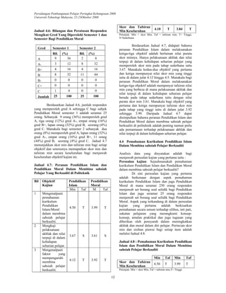 Persidangan Pembangunan Pelajar Peringkat Kebangsaan 2008 
Universiti Teknologi Malaysia, 22-23Oktober 2008 
12 
Jadual 4.6: Bilangan dan Peratusan Responden 
Mengikut Gred Yang Diperolehi Semester 1 dan 
Semester Bagi Pendidikan Moral 
Gred Semester 1 Semester 2 
Bil. (%) Bil. (%) 
A 9 36 2 8 
A- 3 12 8 32 
B+ 4 16 4 16 
B 8 32 11 44 
B- 0 0 0 0 
C+ 0 0 0 0 
C 1 4 0 0 
Jumlah 25 100 25 100 
Berdasarkan Jadual 4.6, jumlah responden 
yang memperoleh gred A sehingga C bagi subjek 
Pendidikan Moral semester 1 adalah seramai 25 
orang. Sebanyak 9 orang (36%) memperoleh gred 
A, tiga orang (12%) gred A-, empat orang (16%) 
gred B+, lapan orang (32%) gred B, seorang (4%) 
gred C. Manakala bagi semester 2 sebanyak dua 
orang (8%) memperoleh gred A, lapan orang (32%) 
gred A-, empat orang (16%) gred B+, 11 orang 
(44%) gred B, seorang (4%) gred C. Jadual 4.7 
menunjukkan skor min dan tafsiran min bagi setiap 
objektif dan seterusnya memaparkan skor min dan 
tafsiran min secara keseluruhan bagi menjawab 
keseluruhan objektif kajian ini. 
Jadual 4.7: Peranan Pendidikan Islam dan 
Pendidikan Moral Dalam Membina sahsiah 
Pelajar Yang Berkualiti di Politeknik 
Pendidikan 
Islam 
Pendidikan 
Moral 
Bil Objektif 
Kajian 
Min Taf M Taf 
1 Mengenalpasti 
pemahaman 
kurikulum 
Pendidikan 
Islam/Moral 
dalam membina 
sahsiah pelajar 
berkualiti. 
4.50 T 3.99 T 
2 Mengkaji 
pelaksanaan 
akhlak dan nilai 
terpuji di dalam 
kehidupan 
seharian pelajar. 
3.67 S 3.61 S 
3 Mengenalpasti 
faktor yang 
mempengaruhi 
membina 
sahsiah pelajar 
berkualiti. 
4.12 T 3.92 T 
Skor dan Tafsiran 
Min Keseluruhan 4.10 T 3.84 T 
Petunjuk: Min = skor Min, Taf = tafsiran min, T= Tinggi, 
S=Sederhana 
Berdasarkan Jadual 4.7, didapati bahawa 
peranan Pendidikan Islam dalam melaksanakan 
ketiga-tiga objektif adalah berlainan nilai purata 
skor minnya. Hanya pelaksanaan akhlak dan nilai 
terpuji di dalam kehidupan seharian pelajar yang 
memperoleh skor min pada tahap sederhana iaitu 
3.67. Manakala kedua-dua objektif yang pertama 
dan ketiga mempunyai nilai skor min yang tinggi 
iaitu di dalam julat 4.12 hingga 4.5. Manakala bagi 
peranan Pendidikan Moral dalam melaksanakan 
ketiga-tiga objektif adalah mempunyai tafsiran nilai 
min yang berbeza di mana pelaksanaan akhlak dan 
nilai terpuji di dalam kehidupan seharian pelajar 
berada pada tahap sederhana iaitu dengan nilai 
purata skor min 3.61. Manakala bagi objektif yang 
pertama dan ketiga mempunyai tafsiran skor min 
pada tahap yang tinggi iaitu di dalam julat 3.92 
sehingga 3.99. Daripada Jadual 4.7 dapat 
disimpulkan bahawa peranan Pendidikan Islam dan 
Pendidikan Moral dalam membina sahsiah pelajar 
berkualiti di politeknik adalah penting namun perlu 
ada pemantauan terhadap pelaksanaan akhlak dan 
nilai terpuji di dalam kehidupan seharian pelajar. 
4.4 Pemahaman Kurikulum Pendidikan Islam 
Dalam Membina sahsiah Pelajar Berkualiti 
Analisis data yang dinyatakan adalah bagi 
menjawab persoalan kajian yang pertama iaitu : 
Persoalan kajian: Sejauhmanakah pemahaman 
kurikulum Pendidikan Islam dan Pendidikan Moral 
dalam membina sahsiah pelajar berkualiti? 
Di sini persoalan kajian yang pertama 
adalah berkenaan dengan aspek pemahaman 
kurikulum Pendidikan Islam dan juga Pendidikan 
Moral di mana seramai 250 orang responden 
menjawab set borang soal selidik bagi Pendidikan 
Islam dan juga seramai 25 orang responden 
menjawab set borang soal selidik bagi Pendidikan 
Moral. Aspek yang terkandung di dalam persoalan 
kajian yang pertama adalah berkisarkan 
pemahaman secara umum terhadap silibus, inti pati, 
sukatan pelajaran yang merangkumi konsep-konsep, 
amalan praktikal dan juga tugasan yang 
diberikan oleh pensyarah dalam meningkatkan 
akhlak dan moral dalam diri pelajar. Perincian skor 
min dan sisihan piawai bagi setiap item adalah 
melalui Jadual 4.8. 
Jadual 4.8 : Pemahaman Kurikulum Pendidikan 
Islam dan Pendidikan Moral Dalam Membina 
sahsiah Pelajar Berkualiti 
Min Taf Min Taf 
Skor dan Tafsiran 
Min Keseluruhan 4.50 T 3.99 T 
Petunjuk: Min = skor Min, Taf = tafsiran min,T= Tinggi 
 