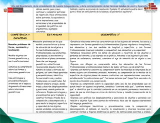 “Año del Bicentenario, de la consolidación de nuestra Independencia, y de la conmemoración de las heroicas batallas de Junín y Ayacucho””
cálculo mental, para crear,
continuar o completar patrones
de repetición. Hace afirmaciones
sobre patrones, la equivalencia
entre expresiones y sus
variaciones y las propiedades de
la igualdad, las justifica con
argumentos y ejemplos
concretos.
también, explica su proceso de resolución. Ejemplo: El estudiante podría decir: "Si
quito 2 kilos en este platillo de la balanza, se perderá el equilibrio".
COMPETENCIA Y
CAPACIDAD
ESTANDAR DESEMPEÑOS 3°
Resuelve problemas de
forma, movimiento y
localización
Modela objetos con
formas geométricas y
sus transformaciones.
Comunica su comprensión
sobre las formas y
relaciones geométricas.
Usa estrategias y
procedimientos para
orientarse en el espacio.
Argumenta afirmaciones
sobre relaciones
geométricas.
Resuelve problemas en los que
modela características y datos
de ubicación de los objetos a
formas bidimensionales y
tridimensionales, sus elementos,
propiedades, su movimiento y
ubicación en el plano cartesiano.
Describe con lenguaje
geométrico, estas formas
reconociendo ángulos rectos,
número de lados y vértices del
polígono, así como líneas paralelas
y perpendiculares, identifica
formas simétricas y realiza
traslaciones, en cuadrículas. Así
también elabora croquis, donde
traza y describe desplazamientos
y posiciones, usando puntos de
referencia. Emplea estrategias y
procedimientos para trasladar y
construir formas a través de la
composición y descomposición, y
para medir la longitud, superficie
y capacidad de los objetos,
usando unidades convencionales y
no convencionales, recursos e
•Establece relaciones entre las características de los objetos del entorno, las asocia y
representa con formas geométricas bidimensionales (figuras regulares o irregulares),
sus elementos y con sus medidas de longitud y superficie; y con formas
tridimensionales (cuerpos redondos y compuestos), sus elementos y su capacidad.
•Establece relaciones entre los datos de ubicación y recorrido de los objetos y
personas del entorno, y los expresa en un gráfico, teniendo a los objetos fijos como
puntos de referencia; asimismo, considera el eje de simetría de un objeto o una
figura.
•Expresa con dibujos su comprensión sobre los elementos de las formas
tridimensionales y bidimensionales (número de lados, vértices, eje de simetría).
•Expresa con material concreto su comprensión sobre las medidas de longitudes de un
mismo objeto con diferentes unidades. Asimismo, su comprensión de la medida de la
superficie de objetos planos de manera cualitativa con representaciones concretas,
estableciendo "es más extenso que", "es menos extenso que" (superficie asociada a la
noción de extensión) y su conservación.
•Expresa su comprensión sobre la capacidad como una de las propiedades que se
puede medir en algunos recipientes, establece "contiene más que", "contiene menos
que" e identifica que la cantidad contenida en un recipiente permanece invariante a
pesar de que se distribuya en otros de distinta forma y tamaño (conservación de la
capacidad).
•Expresa con gráficos los desplazamientos y posiciones de objetos o personas con
relación a objetos fijos como puntos de referencia; hace uso de algunas expresiones
del lenguaje geométrico.
•Emplea estrategias heurísticas y procedimientos como la composición y
descomposición, el doblado, el recorte, la visualización y diversos recursos para
construir formas y figuras simétricas (a partir de instrucciones escritas u orales).
 
