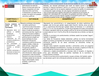 “Año del Bicentenario, de la consolidación de nuestra Independencia, y de la conmemoración de las heroicas batallas de Junín y Ayacucho””
Instrumentos de medición.
Elabora afirmaciones sobre las
figuras compuestas; así como
relaciones entre una forma
tridimensional y su desarrollo en
el plano; las explica con ejemplos
concretos y gráficos.
Asimismo, usa diversas estrategias para medir de manera exacta o aproximada
(estimar) la longitud (centímetro, metro) y el contorno de una figura, y comparar la
capacidad y superficie de los objetos empleando la unidad de medida, no convencional
o convencional, según convenga, así como algunos instrumentos de medición.
•Hace afirmaciones sobre algunas relaciones entre elementos de las formas, su
composición o descomposición, y las explica con ejemplos concretos o dibujos.
Asimismo, explica el proceso seguido. Ejemplo: El estudiante podría decir: "Todos los
cuadrados se pueden formar con dos triángulos iguales".
COMPETENCIA Y
CAPACIDAD
ESTANDAR DESEMPEÑOS 3°
Resuelve problemas de
gestión de datos e
incertidumbre
 Representa datos con
gráficos y medidas
estadísticas o
probabilísticas.
 Comunica su
comprensión de los
conceptos estadísticos y
probabilísticos.
 Usa estrategias y
procedimientos para
recopilar y procesar
datos.
 Sustenta conclusiones o
decisiones con base en la
información obtenida.
Resuelve problemas relacionados
con datos cualitativos o
cuantitativos (discretos) sobre
un tema de estudio, recolecta
datos a través de encuestas y
entrevistas sencillas, registra en
tablas de frecuencia simples y
los representa en pictogramas,
gráficos de barra simple con
escala (múltiplos de diez).
Interpreta información
contenida en gráficos de barras
simples y dobles y tablas de
doble entrada, comparando
frecuencias y usando el
significado de la moda de un
conjunto de datos; a partir de
esta información, elabora algunas
conclusiones y toma decisiones.
Expresa la ocurrencia de sucesos
cotidianos usando las nociones de
seguro, más probable, menos
probable, y justifica su
respuesta.
•Representa las características y el comportamiento de datos cualitativos (por
ejemplo, color de los ojos: pardos, negros; plato favorito: cebiche, arroz con pollo,
etc.) y cuantitativos discretos (por ejemplo: número de hermanos: 3, 2; cantidad de
goles: 2, 4, 5, etc.) de una población, a través de pictogramas verticales y horizontales
(el símbolo representa más de una unidad) y gráficos de barras horizontales (simples
y escala dada de 2 en 2, 5 en 5 y 10 en 10), en situaciones de su interés o un tema de
estudio.
•Expresa la ocurrencia de acontecimientos cotidianos usando las nociones "seguro",
"posible" e "imposible".
•Lee tablas de frecuencias simples (absolutas), gráficos de barras horizontales
simples con escala y pictogramas de frecuencias con equivalencias, para interpretar la
información explícita de los datos contenidos en diferentes formas de
representación.
•Recopila datos mediante encuestas sencillas o entrevistas cortas con preguntas
adecuadas empleando procedimientos y recursos; los procesa y organiza en listas de
datos o tablas de frecuencia simple, para describirlos y analizarlos.
•Selecciona y emplea procedimientos y recursos como el recuento, el diagrama u
otros, para determinar todos los posibles resultados de la ocurrencia de
acontecimientos cotidianos.
•Predice la ocurrencia de un acontecimiento o suceso cotidiano. Así también, explica
sus decisiones a partir de la información obtenida con base en el análisis de datos.
 