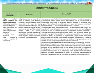 “Año del Bicentenario, de la consolidación de nuestra Independencia, y de la conmemoración de las heroicas batallas de Junín y Ayacucho””
CIENCIA Y TECNOLOGÍA
Competencias /
Capacidades
Estándares
Desempeños 3°
Indaga mediante
métodos científicos para
construir conocimientos.
Problematiza situaciones
para hacer indagación.
Diseña estrategias para
hacer indagación.
Genera y registra datos e
información.
Analiza datos e
información.
Evalúa y comunica el
proceso y resultados de
su indagación.
Indaga al establecer las causas de un
hecho o fenómeno para formular
preguntas y posibles respuestas sobre
estos sobre la base de sus
experiencias. Propone estrategias para
obtener información sobre el hecho o
fenómeno y sus posibles causas,
registra datos, los analiza
estableciendo relaciones y evidencias
de causalidad. Comunica en forma oral,
escrita o gráfica sus procedimientos,
dificultades, conclusiones y dudas.
•Hace preguntas sobre hechos, fenómenos u objetos naturales y tecnológicos que explora
y observa en su entorno. Propone posibles respuestas con base en el reconocimiento de
regularidades identificadas en situaciones similares. Ejemplo: El estudiante podría
preguntar: "¿Por qué una vela encendida se derrite y no ocurre lo mismo con un mechero?".
Y podría responder: "La cera se consume más rápido que el kerosene".
• Propone un plan donde describe las acciones y los procedimientos que utilizará para
responder a la pregunta. Selecciona los materiales e instrumentos que necesitará para su
indagación, así como las fuentes de información que le permitan comprobar la respuesta.
• Obtiene datos cualitativos o cuantitativos al llevar a cabo el plan que propuso para
responder la pregunta. Usa unidades de medida convencionales y no convencionales,
registra los datos y los representa en organizadores. Ejemplo: Cuando el estudiante
observa cómo se derriten unos cubos de hielo, puede medir la temperatura a la que están
inicialmente y, luego, medir la temperatura del líquido, el tiempo que pasó para que se
derritan, así como hacer una representación gráfica de lo sucedido.
• Establece relaciones que expliquen el fenómeno estudiado. Utiliza los datos obtenidos y
los compara con la respuesta que propuso, así como con la información científica que posee.
Elabora sus conclusiones. Ejemplo: Cuando el estudiante dice "en un día caluroso, los cubos
de hielo se derriten más rápido; y en un día frío, demoran en derretirse", utiliza los datos
tomados para confirmar sus afirmaciones, así como los resúmenes que explican el tema.
• Comunica las conclusiones de su Indagación y lo que aprendió usando conocimientos
científicos, así como el procedimiento, los logros y las dificultades que tuvo durante su
desarrollo. Propone algunas mejoras. Da a conocer su indagación en forma oral o escrita.
 