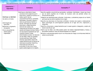 “Año del Bicentenario, de la consolidación de nuestra Independencia, y de la conmemoración de las heroicas batallas de Junín y Ayacucho””
Competencias /
Capacidades
Estándares Desempeños 3°
Construye su identidad
Se valora a sí mismo
Autorregula sus
emociones
Reflexiona y argumenta
éticamente
Vive su sexualidad de
manera plena y
responsable
Construye su identidad al tomar
conciencia de los aspectos que lo
hacen único, cuando se reconoce a sí
mismo a partir de sus
características físicas, cualidades,
habilidades, intereses y logros y
valora su pertenencia familiar y
escolar. Distingue sus diversas
emociones y comportamientos,
menciona las causas y las
consecuencias de estos y las regula
usando estrategias diversas. Explica
con sus propios argumentos por qué
considera buenas o malas
determinadas acciones. Se relaciona
con las niñas y niños con igualdad,
reconociendo que todos tienen
diversas capacidades. Desarrolla
comportamientos que fortalecen las
relaciones de amistad. Identifica
situaciones que afectan su
privacidad o la de otros y busca
ayuda cuando alguien no la respeta.
Describe aquellas características personales, cualidades, habilidades y logros que hacen
que se sienta orgulloso de sí mismo; se reconoce como una persona valiosa con
características únicas.
Comparte las manifestaciones culturales, tradiciones y costumbres propias de su familia
que hacen que se sienta orgulloso de su origen.
Describe sus emociones en situaciones cotidianas; reconoce sus causas y consecuencias.
Aplica estrategias de autorregulación (ponerse en el lugar del otro, respiración y
relajación).
Identifica situaciones y comportamientos que le causan agrado o desagrado, y explica de
manera sencilla por qué.
Explica que los niños y las niñas pueden asumir las mismas responsabilidades y tareas, y
que pueden establecer lazos de amistad basados en el respeto.
Reconoce a qué personas puede recurrir en situaciones de riesgo o en situaciones donde se
vulnera su privacidad.
 