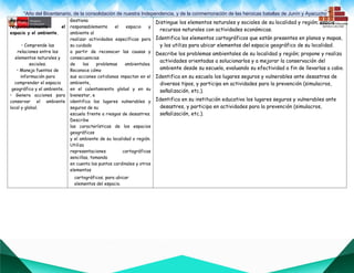 “Año del Bicentenario, de la consolidación de nuestra Independencia, y de la conmemoración de las heroicas batallas de Junín y Ayacucho””
Gestiona
responsablemente el
espacio y el ambiente.
• Comprende las
relaciones entre los
elementos naturales y
sociales.
• Maneja fuentes de
información para
comprender el espacio
geográfico y el ambiente.
• Genera acciones para
conservar el ambiente
local y global.
Gestiona
responsablemente el espacio y
ambiente al
realizar actividades específicas para
su cuidado
a partir de reconocer las causas y
consecuencias
de los problemas ambientales.
Reconoce cómo
sus acciones cotidianas impactan en el
ambiente,
en el calentamiento global y en su
bienestar, e
identifica los lugares vulnerables y
seguros de su
escuela frente a riesgos de desastres.
Describe
las características de los espacios
geográficos
y el ambiente de su localidad o región.
Utiliza
representaciones cartográficas
sencillas, tomando
en cuenta los puntos cardinales y otros
elementos
cartográficos, para ubicar
elementos del espacio.
Distingue los elementos naturales y sociales de su localidad y región; asocia
recursos naturales con actividades económicas.
Identifica los elementos cartográficos que están presentes en planos y mapas,
y los utiliza para ubicar elementos del espacio geográfico de su localidad.
Describe los problemas ambientales de su localidad y región; propone y realiza
actividades orientadas a solucionarlos y a mejorar la conservación del
ambiente desde su escuela, evaluando su efectividad a fin de llevarlas a cabo.
Identifica en su escuela los lugares seguros y vulnerables ante desastres de
diversos tipos, y participa en actividades para la prevención (simulacros,
señalización, etc.).
Identifica en su institución educativa los lugares seguros y vulnerables ante
desastres, y participa en actividades para la prevención (simulacros,
señalización, etc.).
 