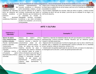 “Año del Bicentenario, de la consolidación de nuestra Independencia, y de la conmemoración de las heroicas batallas de Junín y Ayacucho””
Gestiona
responsablemente los
recursos económicos
Comprende las relaciones
entre los elementos del
sistema económico y
financiero
Toma decisiones
económicas y financieras.
Gestiona responsablemente los
recursos económicos al diferenciar
entre necesidades y deseos, y al usar
los servicios públicos de su espacio
cotidiano, reconociendo que tienen un
costo. Reconoce que los miembros de
su comunidad se vinculan al
desempeñar distintas actividades
económicas y que estas actividades
inciden en su bienestar y en el de las
otras personas.
•Explica que el trabajo que realizan sus familiares y demás personas permite la obtención
de dinero para la adquisición de ciertos bienes y servicios con la finalidad de satisfacer las
necesidades de consumo.
•Usa de manera responsable los recursos, dado que estos se agotan, y realiza acciones
cotidianas de ahorro del uso de bienes y servicios que se consumen en su hogar y su
institución educativa.
ARTE Y CULTURA
Competencias /
Capacidades
Estándares Desempeños 3°
Aprecia de manera
crítica manifestaciones
artístico-culturales.
•Percibe manifestaciones
artístico-culturales.
•Contextualiza
manifestaciones artístico-
culturales.
• Reflexiona creativa y
críticamente sobre
manifestaciones artístico-
culturales.
Aprecia de manera crítica
manifestaciones artístico-culturales al
observar, escuchar y describir las
características claves de una
manifestación artístico-cultural, su
forma, los medios que utiliza, su
temática; describe las ideas o
sentimientos que comunica. Investiga
los contextos donde se origina e
infiere información acerca del lugar, la
época y la cultura donde fue creada.
Integra la información recogida y
describe de qué manera una
manifestación artístico-cultural
comunica ideas, sentimientos e
intenciones.
• Identifica y describe los elementos básicos del arte que encuentra en su entorno y en
manifestaciones artístico-culturales diversas. Reconoce que los elementos pueden
transmitir múltiples sensaciones.
• Especula sobre los procesos que el artista ha seguido para crear su obra e identifica los
distintos usos y propósitos de manifestaciones artístico-culturales de su comunidad
(ritual, recreativo, comercial, decorativo, utilitario, etc.).
• Comenta sobre los posibles significados de una obra de arte, con base en lo observado y
lo investigado acerca del autor, y emite una opinión personal sobre ella.
 
