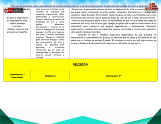 “Año del Bicentenario, de la consolidación de nuestra Independencia, y de la conmemoración de las heroicas batallas de Junín y Ayacucho””
Crea proyectos desde los
lenguajes artísticos.
• Explora y experimenta
los lenguajes del arte.
• Aplica procesos
creativos.
• Evalúa y comunica sus
procesos y proyectos
Crea proyectos artísticos en una
variedad de lenguajes que
comunican experiencias, ideas,
sentimientos y observaciones.
Explora, selecciona y combina los
elementos del arte y utiliza
medios, materiales,
herramientas y técnicas de los
diversos lenguajes del arte para
expresar de diferentes maneras
sus ideas y resolver problemas
creativos. Demuestra habilidad
para planificar trabajos usando
sus conocimientos del arte y
adecúa sus procesos para
ajustarse a diferentes
intenciones, que se basan en
observaciones o problemas del
entorno natural, artístico y
cultural.
• Improvisa y experimenta maneras de usar los elementos del arte y reconoce los efectos
que puede lograr combinando diversos medios, materiales, herramientas y técnicas para
comunicar ideas. Ejemplo: El estudiante realiza mezclas de color con témperas, para crear
diferentes tonos de color que se parezcan más a su color de piel al hacer su autorretrato.
• Planifica sus proyectos sobre la base de las maneras en que otros artistas han usado los
elementos del arte y las técnicas (por ejemplo, en prácticas artísticas tradicionales de su
comunidad) para comunicar sus propias experiencias o sentimientos. Improvisa,
experimenta y combina diversos elementos, medios, materiales y técnicas para descubrir
cómo puede comunicar una idea.
• Describe la idea o temática específica desarrollada en sus procesos de
improvisación y experimentación. Explica las técnicas que ha usado y las maneras en que
siente que su trabajo es exitoso. Ejemplo: El estudiante explica por qué eligió estirar los
brazos y desplazarse lentamente para representar el viento en una danza.
RELIGIÓN
Competencias /
Capacidades
Estándares Desempeños 3°
 