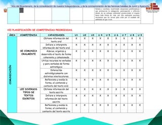 “Año del Bicentenario, de la consolidación de nuestra Independencia, y de la conmemoración de las heroicas batallas de Junín y Ayacucho””
lectura y escritura, resolviendo situaciones problemáticas
que promuevan la indagación, participación y reflexión
dentro de un enfoque ambiental promoviendo el respeto
hacia toda forma de vida, por ello realizarán acciones
necesarias que les sirvan para velar por el cuidado del
ambiente en que viven.
VII.PLANIFICACIÓN DE COMPETENCIAS PRIORIZADAS.
ÁREA COMPETENCIA CAPACIDADES U1 U2 U3 U 4 U 5 U 6 U 7 U 8 U 9
COMUNICACIÓN
SE COMUNICA
ORALMENTE
Obtiene información del
texto oral
X X X X X X X X X
Infiere e interpreta
información del texto oral
X X X X X X X X X
Adecua, organiza y
desarrolla el texto de forma
coherente y cohesionada
X X X X X X X X X
Utiliza recursos no verbales
y para verbales de forma
estratégica
X X X X X X X X X
Interactúa
estratégicamente con
distintos interlocutores.
X X X X X X X X X
Reflexiona y evalúa la
forma, el contenido y
contexto del texto oral.
X X X X X X X X X
LEE DIVERSOS
TIPOS DE
TEXTOS
ESCRITOS
Obtiene información del
texto escrito
X X X X X X X X X
Infiere e interpreta
información del texto
escrito
X X X X X X X X X
Reflexiona y evalúa la
forma, el contenido y
contexto del texto escrito
X X X X X X X X X
 