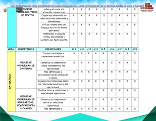 “Año del Bicentenario, de la consolidación de nuestra Independencia, y de la conmemoración de las heroicas batallas de Junín y Ayacucho””
ESCRIBE
DIVERSOS TIPOS
DE TEXTOS
Adecua el texto a la
situación comunicativa
X X X X X X X X X
Organiza y desarrolla las
ideas de forma coherente y
cohesionada
X X X X X X X X X
Utiliza convenciones del
lenguaje escrito de forma
pertinente
X X X X X X X X X
Reflexiona y evalúa la
forma, el contenido y
contexto del texto escrito.
X X X X X X X X X
ÁREA COMPETENCIA CAPACIDADES U 1 U 2 U 3 U 4 U 5 U 6 U 7 U 8 U 9
MATEMÁTICA
RESUELVE
PROBLEMAS DE
CANTIDAD
Traduce cantidades a
expresiones numéricas.
X X X X X X X X X
Comunica su comprensión
sobre los números y las
operaciones
X X X X X X X X X
Usa estrategias y
procedimientos de estimación
y cálculo.
X X X X X X X X X
Argumenta afirmaciones sobre
las relaciones numéricas y las
operaciones.
X X X X X X X X X
RESUELVE
PROBLEMAS DE
REGULARIDAD,
EQUIVALENCIA
Y CAMBIO
Traduce datos y condiciones a
expresiones algebraicas
X X X X X X X X X
Comunica su comprensión
sobre las relaciones
algebraicas
X X X X X X X X X
Usa estrategias y X X X X X X X X X
 