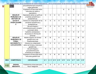 “Año del Bicentenario, de la consolidación de nuestra Independencia, y de la conmemoración de las heroicas batallas de Junín y Ayacucho””
procedimientos para encontrar
reglas generales
Argumenta afirmaciones sobre
relaciones de cambio y
equivalencia
X X X
RESUELVE
PROBLEMAS DE
GESTIÓN DE
DATOS E
INCERTIDUMBR
E
Representa datos con gráficos
y medidas estadísticas o
probabilísticas.
X X X X X X X X X
Comunica la comprensión de los
conceptos estadísticos y
probabilísticas
X X X X X X X X X
Usa estrategias y
procedimientos para recopilar
y procesar datos
X X X X X X X X X
Sustenta conclusiones o
decisiones en información
obtenida.
X X X X X X X X X
RESUELVE
PROBLEMAS DE
FORMA,
MOVIMIENTO Y
LOCALIZACIÓN
Modela objetos con formas
geométricas y sus
transformaciones.
X X
X
X
X X X
X X
Comunica su comprensión
sobre las formas y relaciones
geométricas.
X X X X X X X X X
Usa estrategias y
procedimientos para
orientarse en el espacio.
X X X X X X X X X
Argumenta afirmaciones sobre
relaciones geométricas
X X X X X X X X X
ÁREA COMPETENCIA CAPACIDADES U 1 U 2 U 3 U 4 U 5 U 6 U 7 U 8 U 9
CI
EN
INDAGA
MEDIANTE
Problematiza situaciones para
hacer indagación
X X X X X X X X X
 