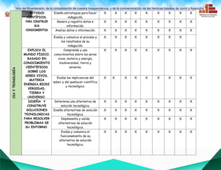 “Año del Bicentenario, de la consolidación de nuestra Independencia, y de la conmemoración de las heroicas batallas de Junín y Ayacucho””
CIA
Y
TECNOLOGÍA MÉTODOS
CIENTÍFICOS,
PARA CONSTRUIR
SUS
CONOCIMIENTOS
Diseña estrategias para hacer
indagación.
X X X X X X X X X
Genera y registra datos e
información.
X X X X X X X X X
Analiza datos o información. X X X X X X X X X
Evalúa y comunica el proceso y
los resultados de su
indagación.
X X X X X X X X
EXPLICA EL
MUNDO FÍSICO,
BASADO EN
CONOCIMIENTO
CIENTÍFICOS
SOBRE LOS
SERES VIVOS,
MATERIA
ENERGIA,BIODI
VERSIDAD,
TIERRA Y
UNIVERSO.
Comprende y usa
conocimientos sobre los seres
vivos, materia y energía,
biodiversidad, tierra y
universo.
X X X X X X X X X
Evalúa las implicancias del
saber y del quehacer científico
y tecnológico.
X X X X X X X X X
DISEÑA Y
CONSTRUYE
SOLUCIONES
TECNOLOGICAS
PARA RESOLVER
PROBLEMAS DE
SU ENTORNO.
Determina una alternativa de
solución tecnológica.
X X X X X X X X X
Diseña alternativas de solución
tecnológica.
X X X X X X X X X
Implementa y valida
alternativas de solución
tecnológica.
X X X X X X X X X
Evalúa y comunica el
funcionamiento de su
alternativa de solución
tecnológica.
X X X X X X X X X
 