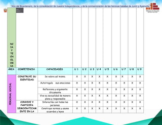 “Año del Bicentenario, de la consolidación de nuestra Independencia, y de la conmemoración de las heroicas batallas de Junín y Ayacucho””
NC
IA
Y
TE
CN
OL
OG
IA
ÁREA COMPETENCIA CAPACIDADES U 1 U 2 U 3 U 4 U 5 U 6 U 7 U 8 U 9
PERSONAL
SOCIAL
CONSTRUYE SU
IDENTIDAD
Se valora así mismo. X X X X X X X X X
Autorregula sus emociones X X X X X X X X X
Reflexiona y argumente
éticamente
X X X X X X X X X
Vive su sexualidad de manera
plena y responsable
X X X X X X X X X
CONVIVE Y
PARTICIPA
DEMOCRATICAM
ENTE EN LA
Interactúa con todas las
personas.
X X X X X X X X X
Construye normas y asume
acuerdos y leyes
X X X X X X X X X
 