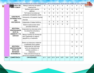 “Año del Bicentenario, de la consolidación de nuestra Independencia, y de la conmemoración de las heroicas batallas de Junín y Ayacucho””
BUSQUEDA DEL
BIEN COMUN
Maneja conflictos de manera
constructiva
X X X X X X X X X
Delibera sobre asuntos
públicos
X X X X X X X X
Participa en acciones que
promueven el bienestar común
X X X X X X X X X
CONSTRUYE
INTERPRETACIO
NES
HISTORICAS
Interpreta críticamente fuentes
diversas.
X X X X X
Comprende el tiempo histórico X X X X X
Elabora explicaciones sobre
procesos históricos.
X X X X X
GESTIONA
RESPONSABLEM
ENTE EL
AMBIENTE Y EL
ESPACIO
Comprende las relaciones entre
los elementos naturales y
sociales
X X X
Maneja fuentes de información
para comprender el espacio
geográfico y el ambiente
X X X
Genera acciones para conservar
el ambiente local y global
X X X
GESTIONA
RESPONSABLEM
ENTE LOS
RECURSOS
ECONÓMICAS
Comprende las relaciones
entre los elementos del
sistema económico y
financiero..
X X X
Toma conciencia de que es
parte de un sistema económico.
X X X
ÁREA COMPETENCIA CAPACIDADES U 1 U 2 U 3 U 4 U 5 U 6 U 7 U 8 U 9
 