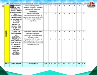 “Año del Bicentenario, de la consolidación de nuestra Independencia, y de la conmemoración de las heroicas batallas de Junín y Ayacucho””
RELIGIÓN CONSTRUYE SU
IDENTIDAD
COMO PERSONA
HUMANA AMADA
POR DIOS DIGNA,
LIBRE Y
TRASCENDENTEC
OMPRENDIENDO
LA DOCTRINA DE
SU PROPIA
RELIGION,
ABIERTO AL
DIÁLOGO CON
LAS QUE SON
CERCANAS
Conoce a Dios y asume su
identidad religiosa y espiritual
como persona digna libre y
trascendente
X X X X X X X X X
Cultiva y valora las
manifestaciones religiosas de
su entorno argumentando su fe
de manera comprensible y
respetuosa
X X X X X X X
ASUME LA
EXPERIENCIA
DEL
ENCUENTRO
PERSONAL Y
COMUNITARIO
CON DIOS EN
SU PROYECTO
DE VIDA EN
COHERENCIA
CON SU
CRENCIA
RELIGIOSA
Transforma su entorno desde
el encuentro personal y
comunitario con Dios y desde
la fe que profesa
x x x x x x x x
Actúa coherente en razón de
su fe según los principios de su
conciencia moral en situaciones
concretas de a vida.
X x x x x x x X
ÁREA COMPETENCIA CAPACIDADES U 1 U 2 U 3 U 4 U 5 U 6 U 7 U 8 U 9
 