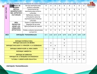“Año del Bicentenario, de la consolidación de nuestra Independencia, y de la conmemoración de las heroicas batallas de Junín y Ayacucho””
ARTE
Y
CULTURA APRECIA DE
MANERA
CRÍTICA
MANIFESTACIO
NES ARTÍSTICO
CULTURALES
Percibe manifestaciones
artístico culturales
X X X X X X X X X
Contextualiza las
manifestaciones artístico
culturales.
X X X X X X X X X
Reflexiona creativa y
críticamente sobre las
manifestaciones artísticas
culturales.
X X X X X X X X X
CREA
PROYECTOS
DESDE LOS
LENGUAJES
ARTISTICOS
Explora y experimenta los
lenguajes de las artes
X X X X X X X X X
Aplica procesos de creación X X X X X X X X X
Evalúa y comunica sus procesos
y proyectos.
X X X X X X X X X
AREA ENFOQUES TRANSVERSALES U 1 U 2 U 3 U 4 U 5 U 6 U 7 U 8 U 9
ENFOQUE INTERCULTURAL
X
ENFOQUE IGUALDAD DE GÉNERO X X
ENFOQUE INCLUSIVO O ATENCIÓN A LA DIVERSIDAD X X X
ENFOQUE ORIENTACIÓN AL BIEN COMÚN X X
ENFORQUE AMBIENTAL X X X
ENFOQUE DE DERECHOS X X
ENFOQUE DE LA BÚSQUEDA DE EXCELENCIA X X X
TUTORIA Y ORIENTACIÓN EDUCATIVA X X X X X X X X X
ENFOQUES TRANSVERSALES:
 