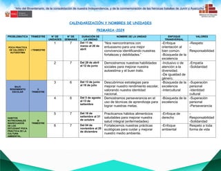 “Año del Bicentenario, de la consolidación de nuestra Independencia, y de la conmemoración de las heroicas batallas de Junín y Ayacucho””
CALENDARIZACIÓN Y NOMBRES DE UNIDADES
PRIMARIA-2024
PROBLEMATICA TRIMESTRE N° DE
UNIDADES
N° DE
SEMANAS
DURACIÓN DE
LA UNIDAD
NOMBRE DE LA UNIDAD ENFOQUE
TRANSVERSAL
VALORES
POCA PRACTICA
DE VALORES Y
AUTOESTIMA
I TRIMESTRE
1 7 Del 11 de
marzo al 26 de
abril
“Nos reencontramos con
entusiasmo para una mejor
convivencia identificando nuestras
fortalezas y debilidades.”
-Enfoque
orientación al
bien común.
-Búsqueda de la
excelencia
-Respeto
-
Responsabilidad
2 7 Del 29 de abril
al 12 de junio
Demostramos nuestras habilidades
sociales para mejorar nuestra
autoestima y el buen trato.
-Inclusivo o de
atención a la
diversidad.
-De igualdad de
género.
-Empatía
-Solidaridad
BAJO
RENDIMIENTO
ESCOLAR
II
TRIMESTRE
3 6 Del 13 de junio
al 19 de julio
Descubrimos estrategias para
mejorar nuestro rendimiento escolar,
valorando nuestra identidad
nacional.
-Búsqueda de la
excelencia
-Intercultural
-Superación
personal
-Identidad
cultural
4 6 Del 5 de agosto
al 13 de
setiembre
Demostramos perseverancia en el
uso de técnicas de aprendizaje para
lograr nuestras metas.
-Búsqueda de la
excelencia
-Superación
personal
-Perseverancia
HABITOS
NUTRICIONALES
INADECUADOS
DE LOS
ESTUDIANT POCA
PRÁCTICA DE LA
CULTURA
AMBIENTAL.
III
TRIMESTRE
5 7 Del 16 de
setiembre al 31
de octubre
Practicamos hábitos alimenticios
saludables para mejorar nuestra
salud integral (enfermedades)
-Enfoque de
derecho
-
Responsabilidad
-Solidaridad
6 7 Del 04 de
noviembre al 20
de diciembre
Fortalecemos nuestras prácticas
ecológicas para cuidar y mejorar
nuestro medio ambiente.
-Enfoque
ambiental
Respeto a toda
forma de vida
 