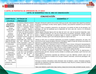 “Año del Bicentenario, de la consolidación de nuestra Independencia, y de la conmemoración de las heroicas batallas de Junín y Ayacucho””
V.CARTEL DE PROPÓSITOS DE APRENDIZJE DEL IV CICLO
CARTEL DE DESEMPEÑOS PARA EL AREA DE COMUNICACIÓN
COMUNICACIÓN
COMPETENCIA
CAPACIDAD
ESTÁNDAR DE
APRENDIZAJE
DESEMPEÑOS 3°
Se comunica
oralmente en su
lengua materna.
• Obtiene
información del
texto oral.
• Infiere e
interpreta
información del
texto oral.
• Adecúa, organiza y
desarrolla las ideas
de forma coherente
y cohesionada.
• Utiliza recursos no
verbales y
paraverbales de
forma estratégica.
• Interactúa
estratégicamente
con distintos
interlocutores.
• Reflexiona y evalúa
la forma, el
contenido y contexto
del texto oral.
Se comunica oralmente mediante
diversos tipos de textos;
identifica información explícita;
infiere e interpreta hechos,
tema y propósito. Organiza y
desarrolla sus ideas en torno a
un tema y las relaciona mediante
el uso de algunos conectores y
referentes, así como de un
vocabulario variado. Se apoya en
recursos no verbales y
paraverbales para enfatizar lo
que dice. Reflexiona sobre
textos escuchados a partir de
sus conocimientos y experiencia.
Se expresa adecuándose a
situaciones comunicativas
formales e informales. En un
intercambio, comienza a adaptar
lo que dice a las necesidades y
puntos de vista de quien lo
escucha, a través de
comentarios y preguntas
relevantes.
•Recupera información explícita de los textos orales que escucha, seleccionando datos específicos (nombres
de personas y personajes, acciones, hechos, lugares y fechas), y que presentan vocabulario de uso frecuente
y sinónimos.
•Explica el tema, el propósito comunicativo, las emociones y los estados de ánimo de las personas y los
personajes, así como las enseñanzas que se desprenden del texto; para ello, recurre a la información
relevante del mismo.
•Deduce algunas relaciones lógicas entre las ideas del texto oral, como las secuencias temporales, causa-
efecto o semejanza-diferencia, así como las características de personas, personajes, animales, objetos,
hechos y lugares, el significado de palabras según el contexto y expresiones con sentido figurado
(adivinanzas, refranes), a partir de la información explícita e implícita del texto.
•Adecúa su texto oral a la situación comunicativa, de acuerdo al propósito comunicativo, así como a las
características más comunes del género discursivo. Distingue el registro formal del informal recurriendo a su
experiencia y a algunas fuentes de información complementaria.
•Expresa oralmente ideas y emociones en torno a un tema, y evita reiterar información innecesariamente.
Ordena dichas ideas y las desarrolla para ampliar la información. Establece relaciones lógicas entre las ideas
(en especial, de adición, secuencia y causa- efecto), a través de algunos referentes y conectores. Incorpora
un vocabulario que incluye sinónimos y algunos términos propios de los campos del saber.
•Explica las acciones y motivaciones de personas y personajes, así como el uso de adjetivaciones y
personificaciones; para ello, relaciona recursos verbales, no verbales y para verbales, a partir del texto oral
y de su experiencia.
•Emplea gestos y movimientos corporales que enfatizan lo que dice. Mantiene contacto visual con sus
interlocutores. Se apoya en el volumen de su voz para transmitir emociones, caracterizar personajes o dar
claridad a lo que dice.
•Participa en diversos intercambios orales alternando roles de hablante y oyente, formulando preguntas,
explicando sus respuestas y haciendo comentarios relevantes al tema. Recurre a normas y modos de cortesía
según el contexto sociocultural.
•Opina como hablante y oyente sobre ideas, hechos y temas de los textos orales, del ámbito escolar, social o
 