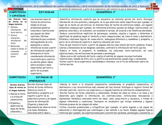 “Año del Bicentenario, de la consolidación de nuestra Independencia, y de la conmemoración de las heroicas batallas de Junín y Ayacucho””
de medios de comunicación, a partir de su experiencia y del contexto en que se desenvuelve.
COMPETENCIA
Y CAPACIDAD
ESTANDAR DESEMPEÑOS 3°
Lee diversos tipos
de textos en su
lengua materna.
• Obtiene
información del
texto escrito.
• Infiere e
interpreta
información del
texto.
• Reflexiona y
evalúa la forma, el
contenido y
contexto del
texto
Lee diversos tipos de
textos de estructura
simple en los que
predominan palabras
conocidas e ilustraciones
que apoyan las ideas
centrales. Obtiene
información poco evidente
distinguiéndola de otra
semejante y realiza
inferencias locales a partir
de información explícita.
Interpreta el texto
considerando información
recurrente para construir
su sentido global. Opina
sobre sucesos e ideas
importantes del texto a
partir de su propia
experiencia.
•Identifica información explícita que se encuentra en distintas partes del texto. Distingue
información de otra próxima y semejante, en la que selecciona datos específicos (por ejemplo, el
lugar de un hecho en una noticia), en diversos tipos de textos de estructura simple, con algunos
elementos complejos (por ejemplo, sin referentes próximos, guiones de diálogo, ilustraciones), con
palabras conocidas y, en ocasiones, con vocabulario variado, de acuerdo a las temáticas abordadas.
•Deduce características implícitas de personajes, animales, objetos y lugares, y determina el
significado de palabras según el contexto y hace comparaciones; así como el tema y destinatario.
Establece relaciones lógicas de causa-efecto, semejanza-diferencia y enseñanza y propósito, a
partir de la información explícita e implícita relevante del texto.
•Dice de qué tratará el texto, a partir de algunos indicios como silueta del texto, palabras, frases,
colores y dimensiones de las imágenes; asimismo, contrasta la información del texto que lee.
•Explica el tema, el propósito, la enseñanza, las relaciones texto-ilustración, así como
adjetivaciones y las motivaciones de personas y personajes.
•Opina acerca del contenido del texto, explica el sentido de algunos recursos textuales
(ilustraciones, tamaño de letra, etc.) y justifica sus preferencias cuando elige o recomienda
textos a partir de su experiencia, necesidades e intereses, con el fin de reflexionar sobre los
textos que lee.
COMPETENCIA ESTÁNDAR DE
APRENDIZAJE
DESEMPEÑOS 3°
Escribe diversos
tipos de textos en
su lengua materna.
 Adecúa el texto
a la situación
comunicativa.
 Organiza y
desarrolla las
ideas de forma
coherente y
Escribe diversos tipos de
textos de forma reflexiva.
Adecúa su texto al
destinatario, propósito y el
registro a partir de su
experiencia previa y de alguna
fuente de información.
Organiza y desarrolla
lógicamente las ideas en torno
a un tema. Establece
relaciones entre ideas a
•Adecúa el texto a la situación comunicativa considerando el propósito comunicativo, el
destinatario y las características más comunes del tipo textual. Distingue el registro formal del
informal; para ello, recurre a su experiencia y a algunas fuentes de información complementaria.
•Escribe textos de forma coherente y cohesionada. Ordena las ideas en torno a un tema y las
desarrolla para ampliar la información, sin contradicciones, reiteraciones innecesarias o
digresiones. Establece relaciones entre las ideas, como causa-efecto y secuencia, a través de
algunos referentes y conectores. Incorpora un vocabulario que incluye sinónimos y algunos
términos propios de los campos del saber.
•Utiliza recursos gramaticales y ortográficos (por ejemplo, el punto seguido y los signos de
admiración e interrogación) que contribuyen a dar sentido a su texto. Emplea algunas figuras
retóricas (por ejemplo, las adjetivaciones) para caracterizar personas, personajes y escenarios, y
 