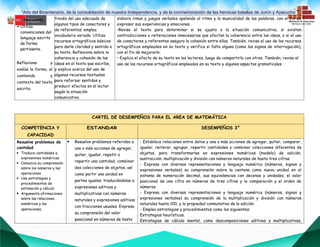 “Año del Bicentenario, de la consolidación de nuestra Independencia, y de la conmemoración de las heroicas batallas de Junín y Ayacucho””
cohesionada.
 Utiliza
convenciones del
lenguaje escrito
de forma
pertinente.
Reflexiona y
evalúa la forma, el
contenido y
contexto del texto
escrito.
través del uso adecuado de
algunos tipos de conectores y
de referentes; emplea
vocabulario variado. Utiliza
recursos ortográficos básicos
para darle claridad y sentido a
su texto. Reflexiona sobre la
coherencia y cohesión de las
ideas en el texto que escribe,
y explica acerca del uso de
algunos recursos textuales
para reforzar sentidos y
producir efectos en el lector
según la situación
comunicativa.
elabora rimas y juegos verbales apelando al ritmo y la musicalidad de las palabras, con el fin de
expresar sus experiencias y emociones.
•Revisa el texto para determinar si se ajusta a la situación comunicativa, si existen
contradicciones o reiteraciones innecesarias que afectan la coherencia entre las ideas, o si el uso
de conectores y referentes asegura la cohesión entre ellas. También, revisa el uso de los recursos
ortográficos empleados en su texto y verifica si falta alguno (como los signos de interrogación),
con el fin de mejorarlo.
• Explica el efecto de su texto en los lectores, luego de compartirlo con otros. También, revisa el
uso de los recursos ortográficos empleados en su texto y algunos aspectos gramaticales.
CARTEL DE DESEMPEÑOS PARA EL AREA DE MATEMÁTICA
COMPETENCIA Y
CAPACIDAD
ESTANDAR DESEMPEÑOS 3°
Resuelve problemas de
cantidad
 Traduce cantidades a
expresiones numéricas
 Comunica su comprensión
sobre los números y las
operaciones
 Usa estrategias y
procedimientos de
estimación y cálculo
 Argumenta afirmaciones
sobre las relaciones
numéricas y las
operaciones.
 Resuelve problemas referidos a
una o más acciones de agregar,
quitar, igualar, repetir o
repartir una cantidad, combinar
dos colecciones de objetos, así
como partir una unidad en
partes iguales; traduciéndolas a
expresiones aditivas y
multiplicativas con números
naturales y expresiones aditivas
con fracciones usuales. Expresa
su comprensión del valor
posicional en números de hasta
- Establece relaciones entre datos y una o más acciones de agregar, quitar, comparar,
igualar, reiterar, agrupar, repartir cantidades y combinar colecciones diferentes de
objetos, para transformarlas en expresiones numéricas (modelo) de adición,
sustracción, multiplicación y división con números naturales de hasta tres cifras.
- Expresa con diversas representaciones y lenguaje numérico (números, signos y
expresiones verbales) su comprensión sobre la centena como nueva unidad en el
sistema de numeración decimal, sus equivalencias con decenas y unidades, el valor
posicional de una cifra en números de tres cifras y la comparación y el orden de
números.
- Expresa con diversas representaciones y lenguaje numérico (números, signos y
expresiones verbales) su comprensión de la multiplicación y división con números
naturales hasta 100, y la propiedad conmutativa de la adición.
- Emplea estrategias y procedimientos como los siguientes:
Estrategias heurísticas.
Estrategias de cálculo mental, como descomposiciones aditivas y multiplicativas,
 
