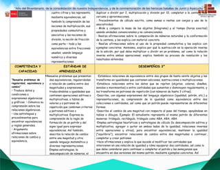 “Año del Bicentenario, de la consolidación de nuestra Independencia, y de la conmemoración de las heroicas batallas de Junín y Ayacucho””
cuatro cifras y los representa
mediante equivalencias, así
también la comprensión de las
nociones de multiplicación, sus
propiedades conmutativa y
asociativa y las nociones de
división, la noción de fracción
como parte – todo y las
equivalencias entre fracciones
usuales; usando lenguaje
numérico y diversas
representaciones.
duplicar o dividir por 2, multiplicación y división por 10, completar a la centena más
cercana y aproximaciones.
- Procedimientos de cálculo escrito, como sumas o restas con canjes y uso de la
asociatividad.
- Mide y compara la masa de los objetos (kilogramo) y el tiempo (horas exactas)
usando unidades convencionales y no convencionales.
- Realiza afirmaciones sobre la comparación de números naturales y la conformación
de la centena, y las explica con material concreto.
- Realiza afirmaciones sobre el uso de la propiedad conmutativa y las explica con
ejemplos concretos. Asimismo, explica por qué la sustracción es la operación inversa
de la adición, por qué debe multiplicar o dividir en un problema, así como la relación
inversa entre ambas operaciones; explica también su proceso de resolución y los
resultados obtenidos.
COMPETENCIA Y
CAPACIDAD
ESTÁNDAR DE
APRENDIZAJE
DESEMPEÑOS 3°
“Resuelve problemas de
regularidad, equivalencia y
cambio”
• Traduce datos y
condiciones a
expresiones algebraicas
y gráficas. • Comunica su
comprensión sobre las
relaciones algebraicas.
• Usa estrategias y
procedimientos para
encontrar equivalencias
y reglas generales.
• Argumenta
afirmaciones sobre
relaciones de cambio y
equivalencia.
Resuelve problemas que presentan
dos equivalencias, regularidades
o relación de cambio entre dos
magnitudes y expresiones;
traduciéndolas a igualdades que
contienen operaciones aditivas o
multiplicativas, a tablas de
valores y a patrones de
repetición que combinan criterios
y patrones aditivos o
multiplicativos. Expresa su
comprensión de la regla de
formación de un patrón y del
signo igual para expresar
equivalencias. Así también,
describe la relación de cambio
entre una magnitud y otra;
usando lenguaje matemático y
diversas representaciones.
Emplea estrategias, la
descomposición de números, el
•Establece relaciones de equivalencia entre dos grupos de hasta veinte objetos y las
transforma en igualdades que contienen adiciones, sustracciones o multiplicaciones.
•Establece relaciones entre los datos que se repiten (objetos, colores, diseños,
sonidos o movimientos) o entre cantidades que aumentan o disminuyen regularmente, y
los transforma en patrones de repetición (con números de hasta 3 cifras).
•Describe, con algunas expresiones del lenguaje algebraico (igualdad, patrón, etc.) y
representaciones, su comprensión de la igualdad como equivalencia entre dos
colecciones o cantidades, así como que un patrón puede representarse de diferentes
formas.
•Describe el cambio de una magnitud con respecto al paso del tiempo, apoyándose en
tablas o dibujos. Ejemplo: El estudiante representa el mismo patrón de diferentes
maneras: triángulo, rectángulo, triángulo como ABA, ABA, ABA.
•Emplea estrategias heurísticas y estrategias de cálculo (la descomposición aditiva y
multiplicativa, agregar o quitar en ambos lados de la igualdad, relaciones inversas
entre operaciones y otras), para encontrar equivalencias, mantener la igualdad
("equilibrio"), encontrar relaciones de cambio entre dos magnitudes o continuar,
completar y crear patrones
•Hace afirmaciones y explica lo que sucede al modificar las cantidades que
intervienen en una relación de igualdad y cómo equiparar dos cantidades, así como lo
que debe considerar para continuar o completar el patrón y las semejanzas que
encuentra en dos versiones del mismo patrón, mediante ejemplos concretos. Así
 