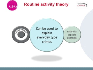 Routine activity theory




      Can be used to
                       Lack of a
         explain
         Motivated
    ...