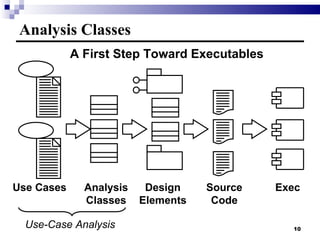 Analysis Classes Use Cases Analysis Classes Source Code Exec Design Elements Use-Case Analysis A First Step Toward Executables 