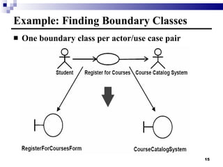 Example: Finding Boundary Classes One boundary class per actor/use case pair 