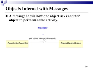 Objects Interact with Messages A message shows how one object asks another object to perform some activity. : Car buyer :RegistrationController :CourseCatalogSystem getCourseOfferings(forSemester) Message 