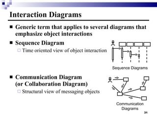 Interaction Diagrams Generic term that applies to several diagrams that emphasize object interactions Sequence Diagram Time oriented view of object interaction  Communication Diagram (or Collaboration Diagram) Structural view of messaging objects Communication Diagrams Sequence Diagrams 