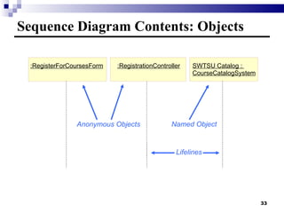 Sequence Diagram Contents: Objects Anonymous Objects Lifelines Named Object :RegisterForCoursesForm :RegistrationController SWTSU Catalog :  CourseCatalogSystem 