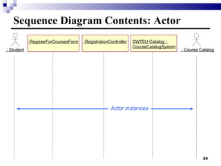Sequence Diagram Contents: Actor :RegisterForCoursesForm :RegistrationController SWTSU Catalog :  CourseCatalogSystem : Student : Course Catalog Actor instances Actor instances 