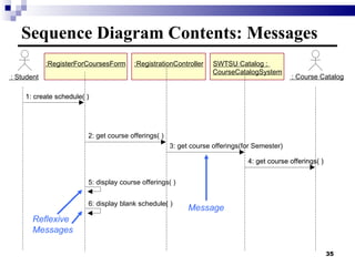 Sequence Diagram Contents: Messages Message Reflexive Messages 1: create schedule( ) 2: get course offerings( ) 3: get course offerings(for Semester) 4: get course offerings( ) :RegisterForCoursesForm :RegistrationController SWTSU Catalog :  CourseCatalogSystem : Student : Course Catalog 6: display blank schedule( ) 5: display course offerings( ) 1: create schedule( ) 4: get course offerings( ) 