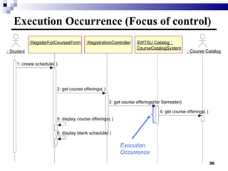 Execution Occurrence (Focus of control) 1: create schedule( ) 2: get course offerings( ) 3: get course offerings(for Semester) 4: get course offerings( ) 6: display blank schedule( ) :RegisterForCoursesForm :RegistrationController SWTSU Catalog :  CourseCatalogSystem : Student : Course Catalog 5: display course offerings( ) Execution Occurrence 