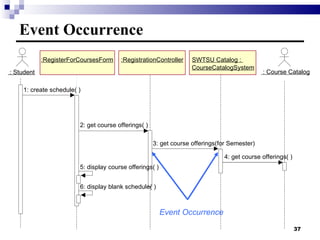 Event Occurrence Event Occurrence 1: create schedule( ) 2: get course offerings( ) 3: get course offerings(for Semester) 4: get course offerings( ) 6: display blank schedule( ) :RegisterForCoursesForm :RegistrationController SWTSU Catalog :  CourseCatalogSystem : Student : Course Catalog 5: display course offerings( ) 