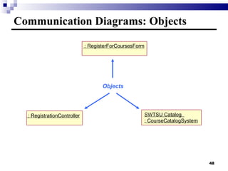 Communication Diagrams: Objects Objects : RegisterForCoursesForm : RegistrationController SWTSU Catalog  : CourseCatalogSystem 