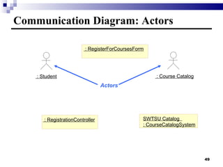 Communication Diagram: Actors : Student : Course Catalog : RegisterForCoursesForm : RegistrationController SWTSU Catalog  : CourseCatalogSystem Actors 