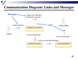 Communication Diagram: Links and Messages : Student : RegisterForCoursesForm : RegistrationController : CourseCatalogSystem 5: display course offerings( ) 6: display blank schedule( ) : Course Catalog 1: create schedule( ) 2: get course offerings( ) 3: get course offerings(forSemester) 4: get course offerings( ) Links Messages 