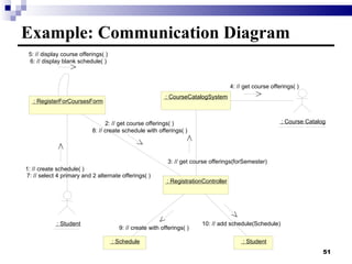 Example: Communication Diagram : Student : RegisterForCoursesForm : RegistrationController : Schedule : Student : CourseCatalogSystem 5: // display course offerings( ) 6: // display blank schedule( ) : Course Catalog 1: // create schedule( ) 7: // select 4 primary and 2 alternate offerings( ) 2: // get course offerings( ) 8: // create schedule with offerings( ) 9: // create with offerings( ) 3: // get course offerings(forSemester) 10: // add schedule(Schedule) 4: // get course offerings( ) 