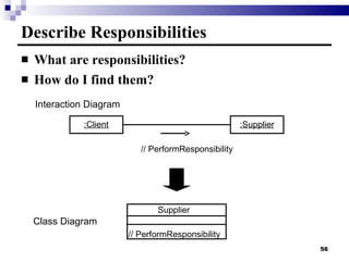Describe Responsibilities What are responsibilities? How do I find them? Interaction Diagram Class Diagram // PerformResponsibility :Client :Supplier Supplier // PerformResponsibility 