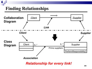 Finding Relationships Relationship for every link! Link Association Collaboration Diagram Class Diagram 0..* Prime suppliers 0..* Client Supplier PerformResponsibility() :Client :Supplier Client Supplier 