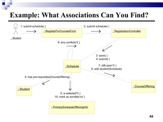 Example: What Associations Can You Find? : CourseOffering : RegistrationController : Schedule : Student : PrimaryScheduleOfferingInfo 8: any conflicts?( ) : RegisterForCoursesForm 2: submit schedule( ) 4: submit( ) 3: save( ) 7: still open?( ) 9: add student(Schedule) 5: is selected?( ) 10: mark as enrolled in( ) 6: has pre-requisites(CourseOffering) 1: submit schedule( ) : Student 