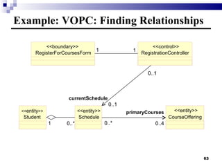 Example: VOPC: Finding Relationships RegisterForCoursesForm CourseOffering Schedule 0..4 0..* Student 0..* 1 RegistrationController 1 1 1 0..1 0..1 0..1 << entity >> <<entity>> <<entity>> <<control>> <<boundary>> primaryCourses currentSchedule 
