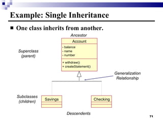 Example: Single Inheritance One class inherits from another. Checking Savings Superclass (parent) Subclasses (children) Generalization Relationship Descendents Ancestor Account - balance - name - number + withdraw() + createStatement() 