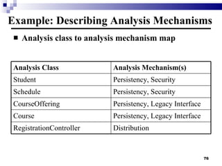 Example: Describing Analysis Mechanisms Analysis class to analysis mechanism map Analysis Class Analysis Mechanism(s) Student Persistency, Security Schedule Persistency, Security CourseOffering Persistency, Legacy Interface Course Persistency, Legacy Interface RegistrationController Distribution 