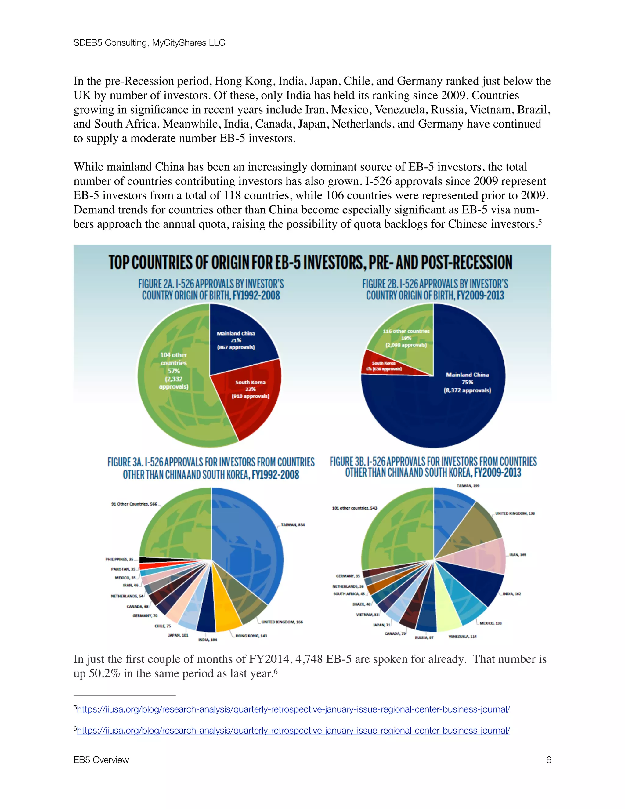 SDEB5 Consulting, MyCityShares LLC
In the pre-Recession period, Hong Kong, India, Japan, Chile, and Germany ranked just below the
UK by number of investors. Of these, only India has held its ranking since 2009. Countries
growing in signiﬁcance in recent years include Iran, Mexico, Venezuela, Russia, Vietnam, Brazil,
and South Africa. Meanwhile, India, Canada, Japan, Netherlands, and Germany have continued
to supply a moderate number EB-5 investors.
While mainland China has been an increasingly dominant source of EB-5 investors, the total
number of countries contributing investors has also grown. I-526 approvals since 2009 represent
EB-5 investors from a total of 118 countries, while 106 countries were represented prior to 2009.
Demand trends for countries other than China become especially signiﬁcant as EB-5 visa num-
bers approach the annual quota, raising the possibility of quota backlogs for Chinese investors.5

In just the ﬁrst couple of months of FY2014, 4,748 EB-5 are spoken for already.  That number is
up 50.2% in the same period as last year.6
https://iiusa.org/blog/research-analysis/quarterly-retrospective-january-issue-regional-center-business-journal/5
https://iiusa.org/blog/research-analysis/quarterly-retrospective-january-issue-regional-center-business-journal/6
EB5 Overview	 6
 