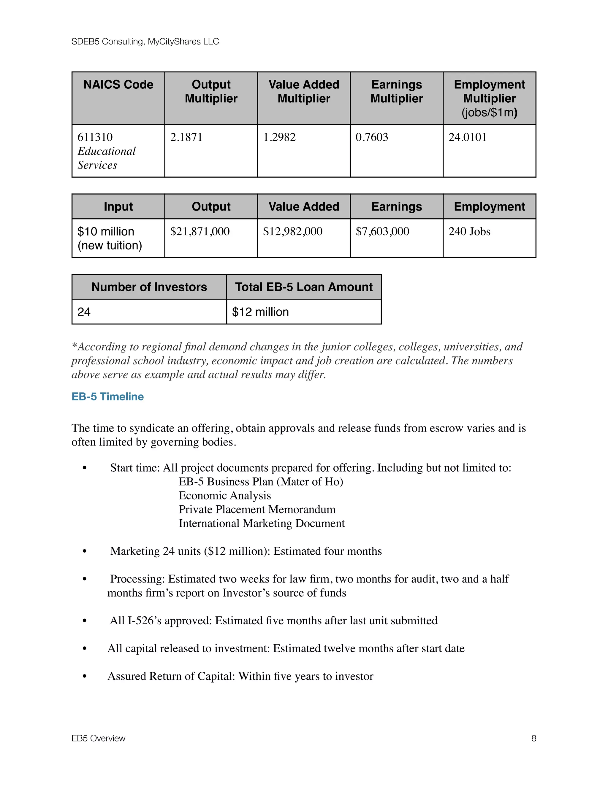 SDEB5 Consulting, MyCityShares LLC
*According to regional ﬁnal demand changes in the junior colleges, colleges, universities, and
professional school industry, economic impact and job creation are calculated. The numbers
above serve as example and actual results may differ.
EB-5 Timeline
The time to syndicate an offering, obtain approvals and release funds from escrow varies and is
often limited by governing bodies.
• Start time: All project documents prepared for offering. Including but not limited to:
EB-5 Business Plan (Mater of Ho)
Economic Analysis
Private Placement Memorandum
International Marketing Document 
• Marketing 24 units ($12 million): Estimated four months 
• Processing: Estimated two weeks for law ﬁrm, two months for audit, two and a half
months ﬁrm’s report on Investor’s source of funds 
• All I-526’s approved: Estimated ﬁve months after last unit submitted
• All capital released to investment: Estimated twelve months after start date 
• Assured Return of Capital: Within ﬁve years to investor
NAICS Code Output
Multiplier
Value Added
Multiplier
Earnings
Multiplier
Employment
Multiplier
(jobs/$1m)
611310
Educational
Services
2.1871 1.2982 0.7603 24.0101
Input Output Value Added Earnings Employment
$10 million
(new tuition)
$21,871,000 $12,982,000 $7,603,000 240 Jobs
Number of Investors Total EB-5 Loan Amount
24 $12 million
EB5 Overview	 8
 