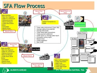 SFA Flow ProcessSFA Flow Process
Record Time Out
from office
Subdist
Start activity
Sales Call Preparation
• Today information
• Sales route
• Today promotion
• Today sales target
• Today A/R
Salesman
1
Branch Office
Master ProductMaster Product
Master OutletMaster Outlet
Master InfoMaster Info
Van StockVan Stock
Salesman TargetSalesman Target
Historical
Sales
Master A/R
Download Master Data
Scylla Pro -> PDA
Scylla Operator
Master CardMaster Card
2
Record Time In
First Outlet
Sales Activities :
• New Out, Payment
• Sales for TO/Canvas
• Delivery (Canvas)
• Return & Reason
• Outlet Stock,Stock
Online
• Competitor
• Market Share
• Reason not buy
Sales Activities :
• New Out, Payment
• Sales for TO/Canvas
• Delivery(Canvas)
• Return & Reason
• Outlet Stock,Stock
Online
• Competitor
• Market Share
• Reason not buy
3
Next/Last Outlet
Record Time In
Record Time
Out
Record Time in to
Ofiice
Record Time
Out
• Today sales achievement (Total, /Sld)
• Average selling time/outlet/Sld
• Average SKU/outlet
• Today detail sales transactions
• Today payment settlement
• Outlet’ stock vs. Average sales report
• Competitor activity report
• Market share
• Outlet suggestion
• New Outlet
Upload Transaction to
Scylla
4
 