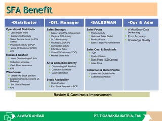 SFA BenefitSFA Benefit
•SALESMAN •Opr & Adm•Off. Manager
Operational Distributor
 Less Paper Work
 Capture SLD Activity
Sales Service Level (ord Vs
Sales)
Proposed Activity to PCP
 Voice Of Customer (VOC)
KPI
Inkaso & Cashier
 latest Outstanding AR Info
Collection schedule
Cash Flow terencana
KPI
Warehouse
 Latest info Stock position
Logistic Service Level (ord Vs
Delivery)
 Est. Stock Request
KPI
•Distributor
Sales Focus
 Promo Activity
 Historical Sales Outlet
 Product Focus
 Sales Target Vs Achievement
Sales Cov. & Stock Info
 PJP
 Product Status
 Stock Posisi (SLD Canvas)
 Lates Price
Collection & Outlet Profile
 Latest Info Outlet Profile
 Collection Schedule
Sales Strategic :
 Sales Target Vs Achievement
 Capture SLD Activity
 SLD Productivity
 Routing SLD (PJP)
 Competitor activity
 Info Stock Toko
 Voice Of Customer (VOC)
 Market Share Info
AR & Collection activity
 Outstanding AR Position
 Collection Schedule
 Cash Estimation
Stock Availability
 Stock Position
 Est. Stock Request to PCP
 Waktu Entry Data
berkurang
 Error Accuracy
 Knowledge Quality
Review & Continous Improvement
 