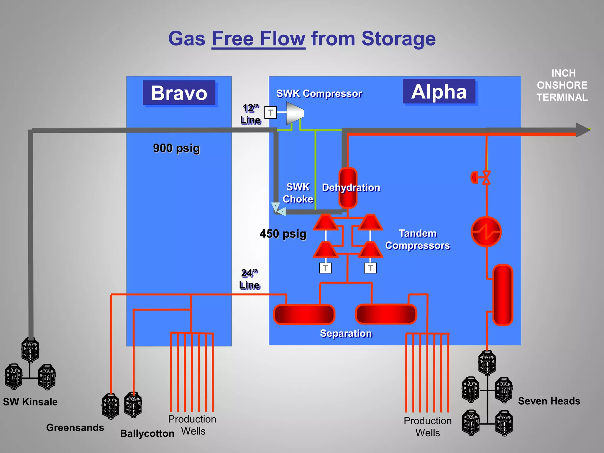Bravo
INCH
ONSHORE
TERMINAL
SW Kinsale
Separation
Production
Wells
Gas Free Flow from Storage
T T
Production
Wells
Alpha
Seven Heads
Dehydration
T
SWK Compressor
Tandem
Compressors
SWK
Choke
24”
Line
12”
Line
450 psig
900 psig
Ballycotton
Greensands
 